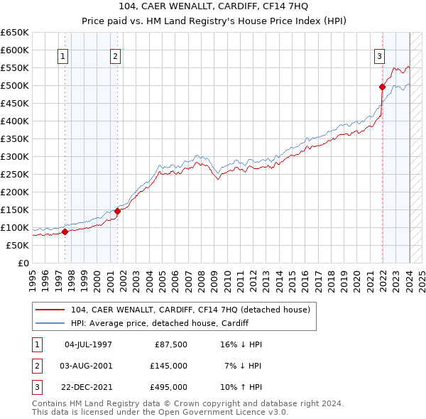 104, CAER WENALLT, CARDIFF, CF14 7HQ: Price paid vs HM Land Registry's House Price Index