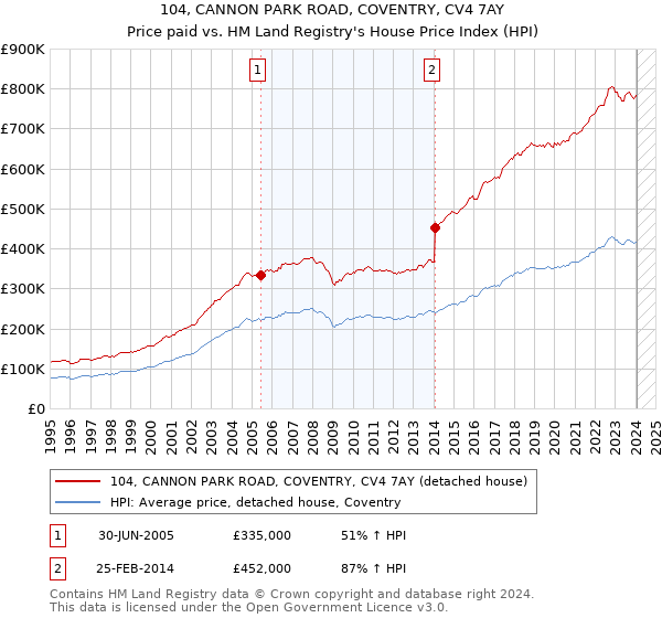104, CANNON PARK ROAD, COVENTRY, CV4 7AY: Price paid vs HM Land Registry's House Price Index