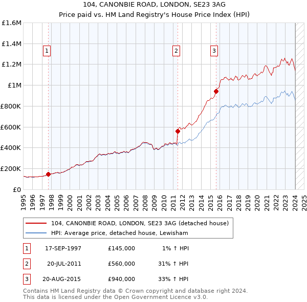 104, CANONBIE ROAD, LONDON, SE23 3AG: Price paid vs HM Land Registry's House Price Index