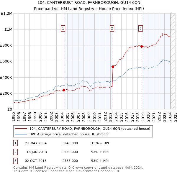 104, CANTERBURY ROAD, FARNBOROUGH, GU14 6QN: Price paid vs HM Land Registry's House Price Index