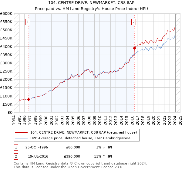 104, CENTRE DRIVE, NEWMARKET, CB8 8AP: Price paid vs HM Land Registry's House Price Index