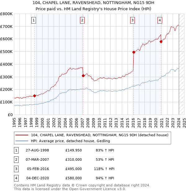 104, CHAPEL LANE, RAVENSHEAD, NOTTINGHAM, NG15 9DH: Price paid vs HM Land Registry's House Price Index