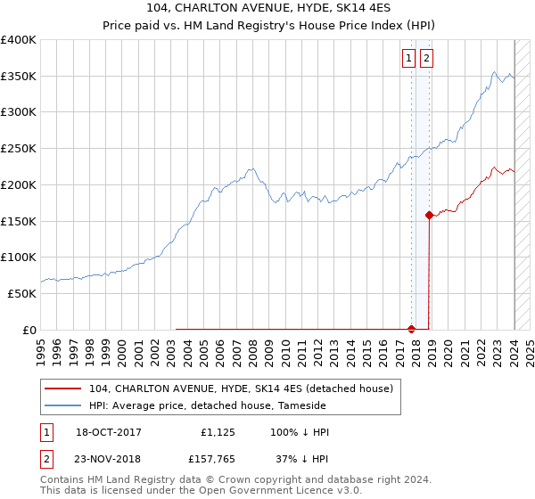 104, CHARLTON AVENUE, HYDE, SK14 4ES: Price paid vs HM Land Registry's House Price Index