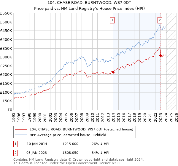 104, CHASE ROAD, BURNTWOOD, WS7 0DT: Price paid vs HM Land Registry's House Price Index