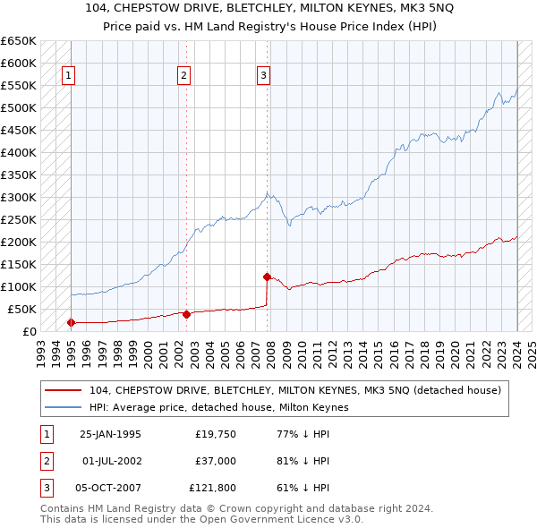 104, CHEPSTOW DRIVE, BLETCHLEY, MILTON KEYNES, MK3 5NQ: Price paid vs HM Land Registry's House Price Index