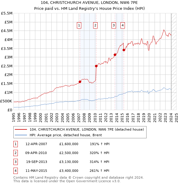 104, CHRISTCHURCH AVENUE, LONDON, NW6 7PE: Price paid vs HM Land Registry's House Price Index