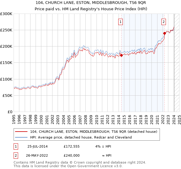104, CHURCH LANE, ESTON, MIDDLESBROUGH, TS6 9QR: Price paid vs HM Land Registry's House Price Index