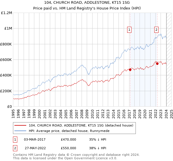 104, CHURCH ROAD, ADDLESTONE, KT15 1SG: Price paid vs HM Land Registry's House Price Index