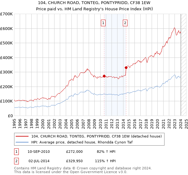 104, CHURCH ROAD, TONTEG, PONTYPRIDD, CF38 1EW: Price paid vs HM Land Registry's House Price Index