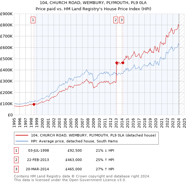 104, CHURCH ROAD, WEMBURY, PLYMOUTH, PL9 0LA: Price paid vs HM Land Registry's House Price Index