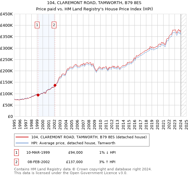 104, CLAREMONT ROAD, TAMWORTH, B79 8ES: Price paid vs HM Land Registry's House Price Index