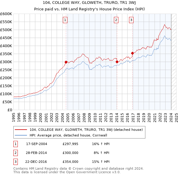 104, COLLEGE WAY, GLOWETH, TRURO, TR1 3WJ: Price paid vs HM Land Registry's House Price Index