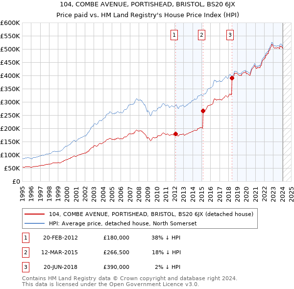104, COMBE AVENUE, PORTISHEAD, BRISTOL, BS20 6JX: Price paid vs HM Land Registry's House Price Index
