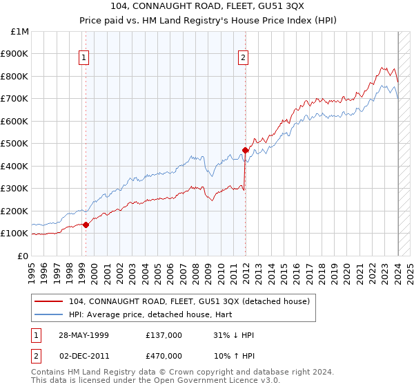 104, CONNAUGHT ROAD, FLEET, GU51 3QX: Price paid vs HM Land Registry's House Price Index