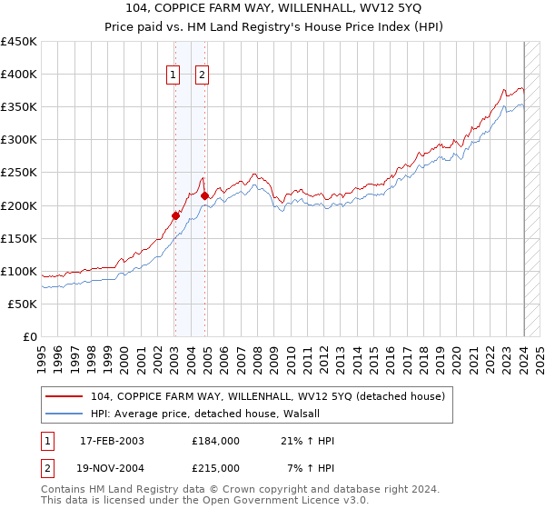 104, COPPICE FARM WAY, WILLENHALL, WV12 5YQ: Price paid vs HM Land Registry's House Price Index