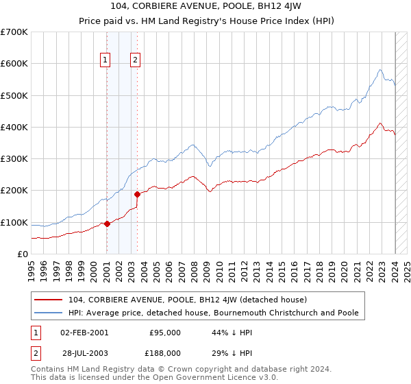 104, CORBIERE AVENUE, POOLE, BH12 4JW: Price paid vs HM Land Registry's House Price Index