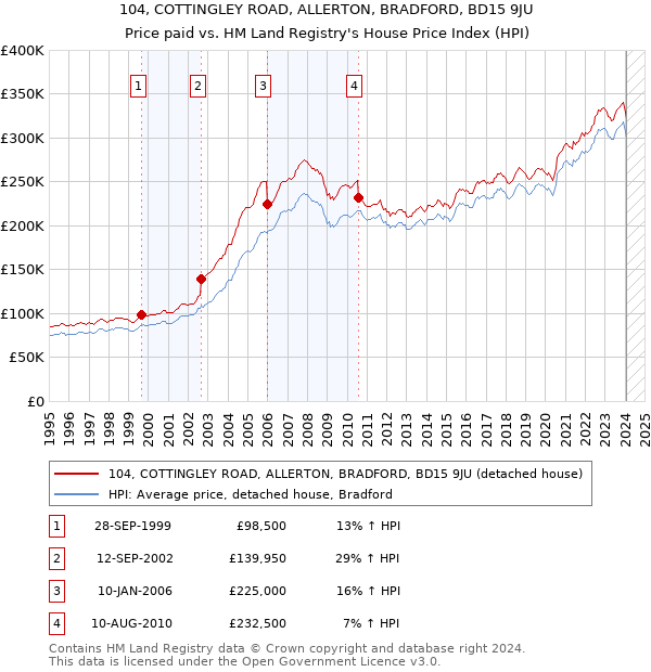 104, COTTINGLEY ROAD, ALLERTON, BRADFORD, BD15 9JU: Price paid vs HM Land Registry's House Price Index