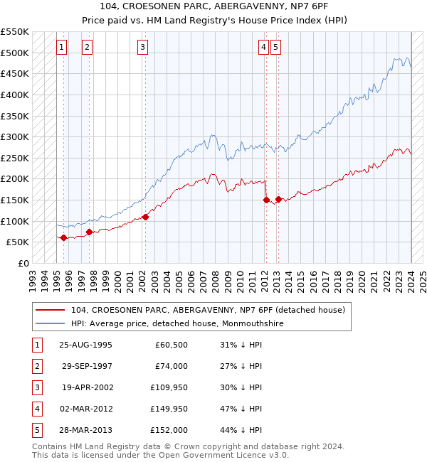 104, CROESONEN PARC, ABERGAVENNY, NP7 6PF: Price paid vs HM Land Registry's House Price Index