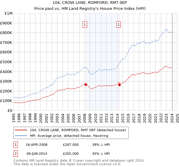 104, CROW LANE, ROMFORD, RM7 0EP: Price paid vs HM Land Registry's House Price Index