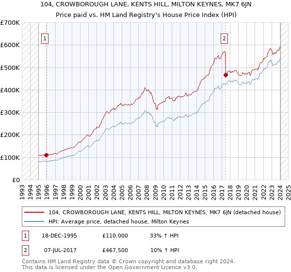 104, CROWBOROUGH LANE, KENTS HILL, MILTON KEYNES, MK7 6JN: Price paid vs HM Land Registry's House Price Index