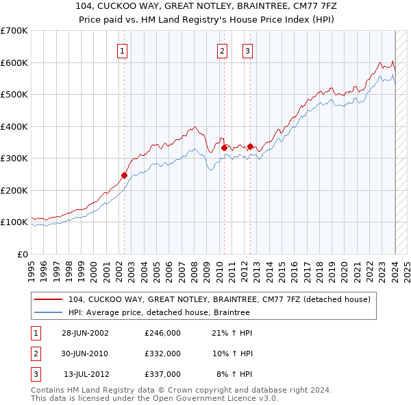 104, CUCKOO WAY, GREAT NOTLEY, BRAINTREE, CM77 7FZ: Price paid vs HM Land Registry's House Price Index