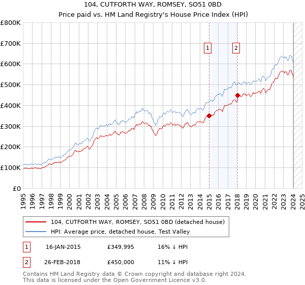 104, CUTFORTH WAY, ROMSEY, SO51 0BD: Price paid vs HM Land Registry's House Price Index