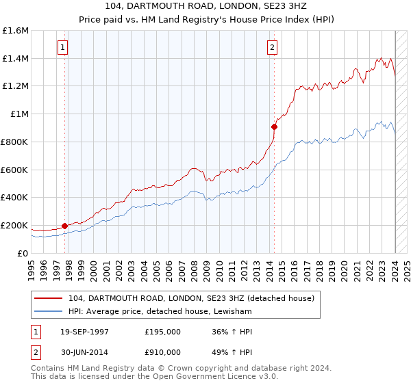 104, DARTMOUTH ROAD, LONDON, SE23 3HZ: Price paid vs HM Land Registry's House Price Index