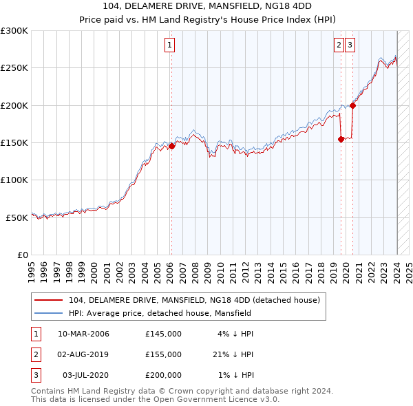 104, DELAMERE DRIVE, MANSFIELD, NG18 4DD: Price paid vs HM Land Registry's House Price Index