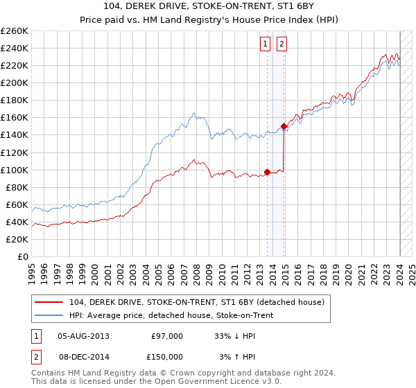 104, DEREK DRIVE, STOKE-ON-TRENT, ST1 6BY: Price paid vs HM Land Registry's House Price Index