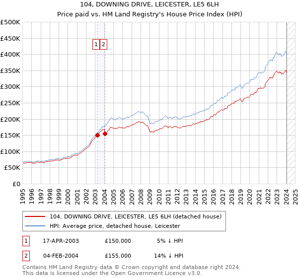 104, DOWNING DRIVE, LEICESTER, LE5 6LH: Price paid vs HM Land Registry's House Price Index