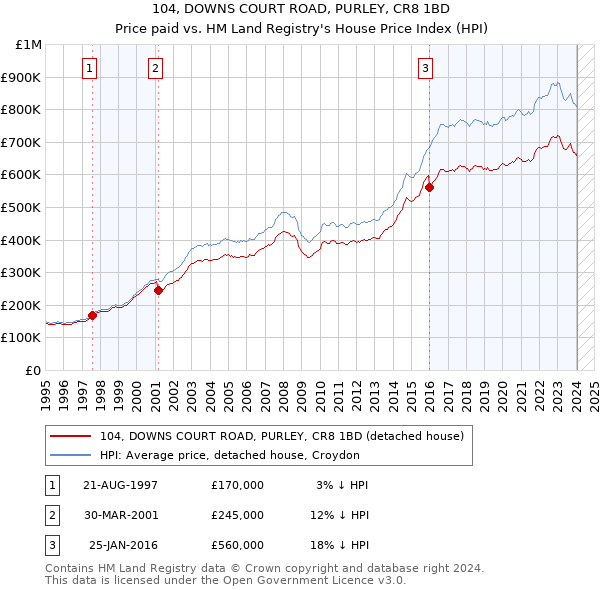 104, DOWNS COURT ROAD, PURLEY, CR8 1BD: Price paid vs HM Land Registry's House Price Index
