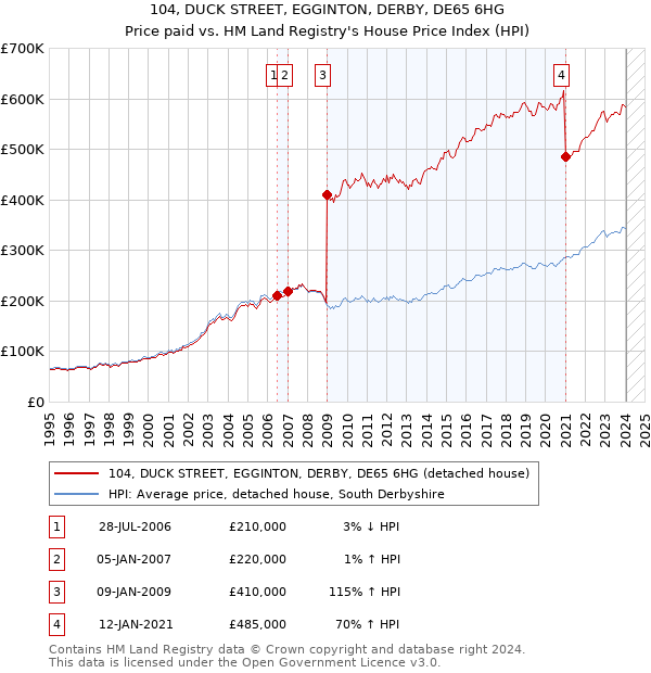 104, DUCK STREET, EGGINTON, DERBY, DE65 6HG: Price paid vs HM Land Registry's House Price Index