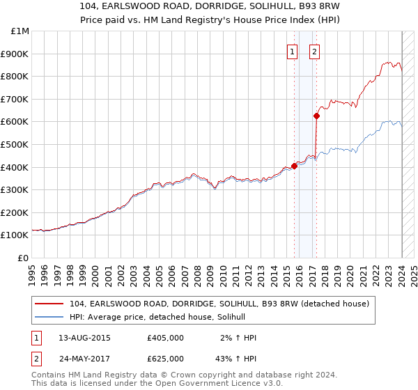 104, EARLSWOOD ROAD, DORRIDGE, SOLIHULL, B93 8RW: Price paid vs HM Land Registry's House Price Index