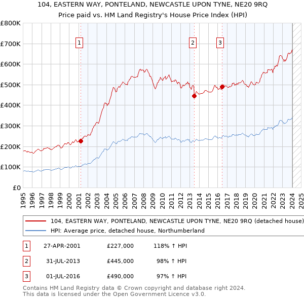 104, EASTERN WAY, PONTELAND, NEWCASTLE UPON TYNE, NE20 9RQ: Price paid vs HM Land Registry's House Price Index