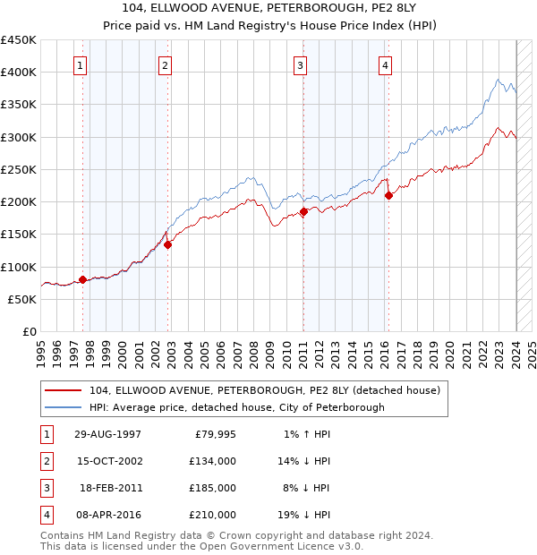 104, ELLWOOD AVENUE, PETERBOROUGH, PE2 8LY: Price paid vs HM Land Registry's House Price Index