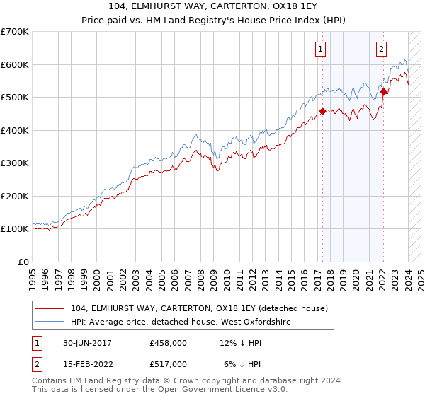 104, ELMHURST WAY, CARTERTON, OX18 1EY: Price paid vs HM Land Registry's House Price Index