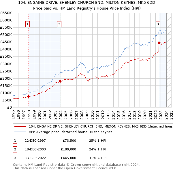 104, ENGAINE DRIVE, SHENLEY CHURCH END, MILTON KEYNES, MK5 6DD: Price paid vs HM Land Registry's House Price Index