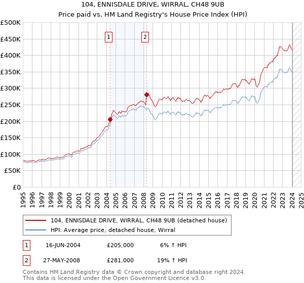 104, ENNISDALE DRIVE, WIRRAL, CH48 9UB: Price paid vs HM Land Registry's House Price Index