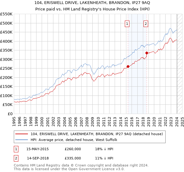 104, ERISWELL DRIVE, LAKENHEATH, BRANDON, IP27 9AQ: Price paid vs HM Land Registry's House Price Index