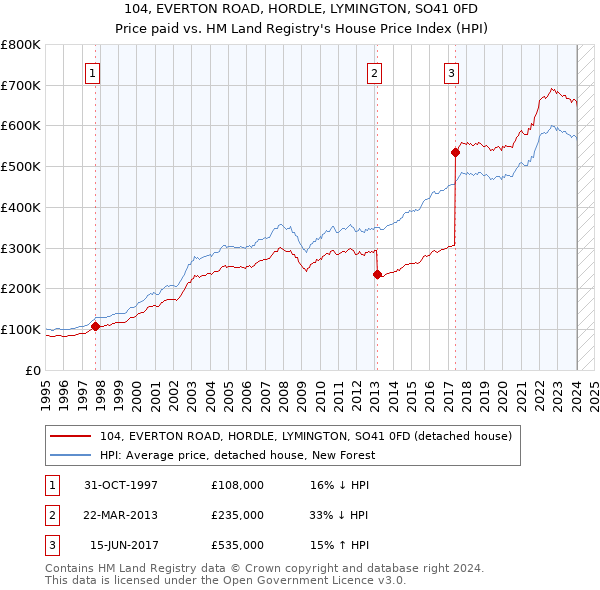104, EVERTON ROAD, HORDLE, LYMINGTON, SO41 0FD: Price paid vs HM Land Registry's House Price Index
