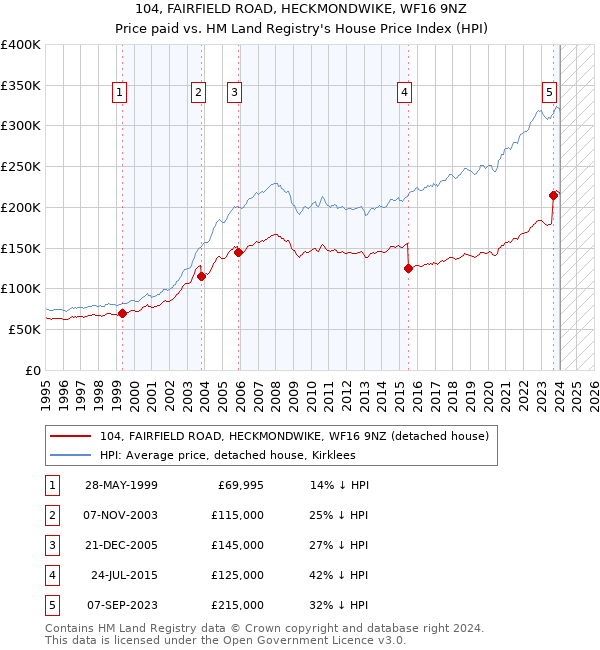 104, FAIRFIELD ROAD, HECKMONDWIKE, WF16 9NZ: Price paid vs HM Land Registry's House Price Index