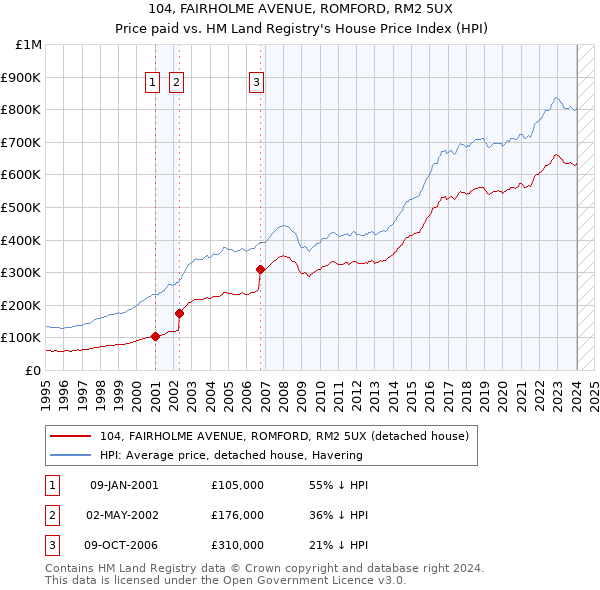 104, FAIRHOLME AVENUE, ROMFORD, RM2 5UX: Price paid vs HM Land Registry's House Price Index