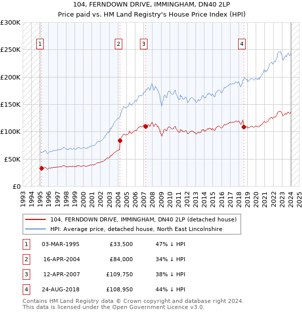 104, FERNDOWN DRIVE, IMMINGHAM, DN40 2LP: Price paid vs HM Land Registry's House Price Index