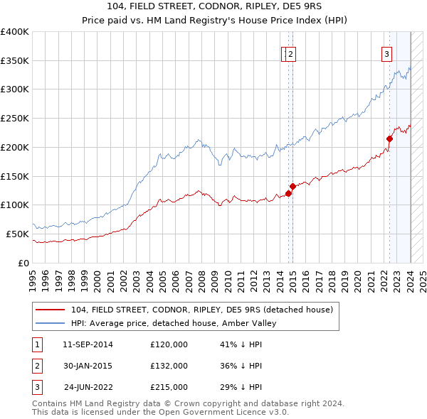 104, FIELD STREET, CODNOR, RIPLEY, DE5 9RS: Price paid vs HM Land Registry's House Price Index