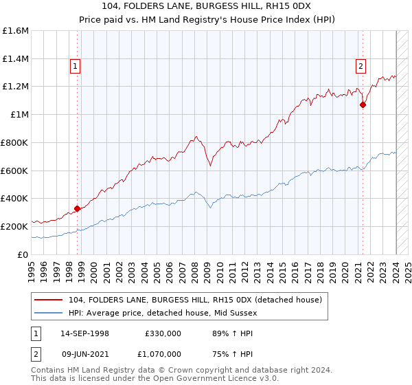 104, FOLDERS LANE, BURGESS HILL, RH15 0DX: Price paid vs HM Land Registry's House Price Index