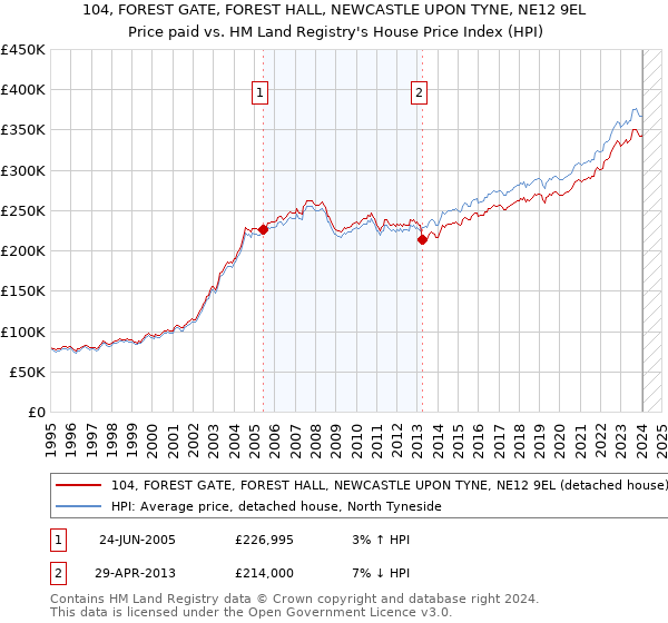 104, FOREST GATE, FOREST HALL, NEWCASTLE UPON TYNE, NE12 9EL: Price paid vs HM Land Registry's House Price Index