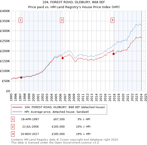 104, FOREST ROAD, OLDBURY, B68 0EF: Price paid vs HM Land Registry's House Price Index