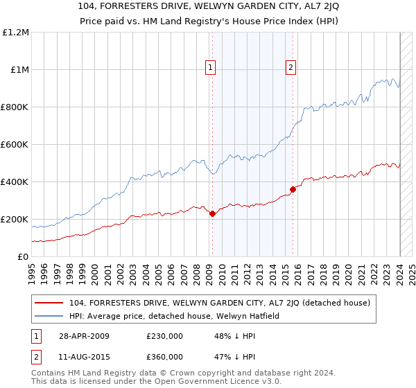 104, FORRESTERS DRIVE, WELWYN GARDEN CITY, AL7 2JQ: Price paid vs HM Land Registry's House Price Index