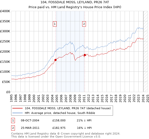 104, FOSSDALE MOSS, LEYLAND, PR26 7AT: Price paid vs HM Land Registry's House Price Index