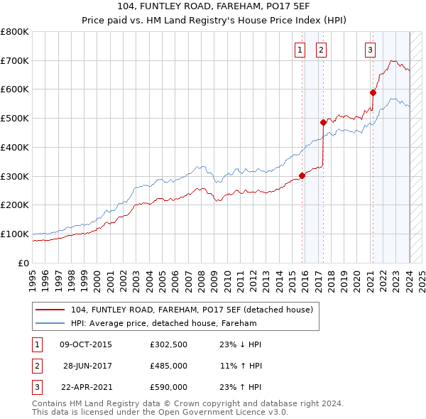 104, FUNTLEY ROAD, FAREHAM, PO17 5EF: Price paid vs HM Land Registry's House Price Index